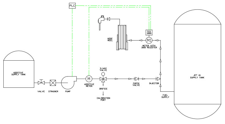 Total Control Systems - External OnPoint Additive Injection